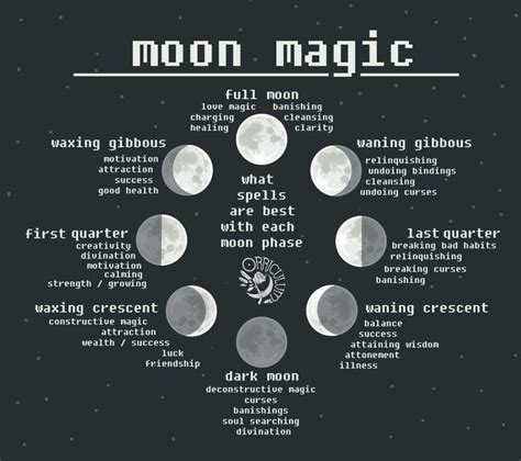 Moon phase spell